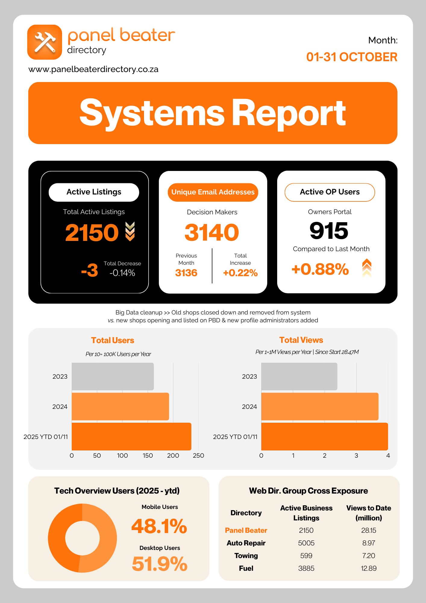 Panel Beater Directory Systems Report - October 2025
